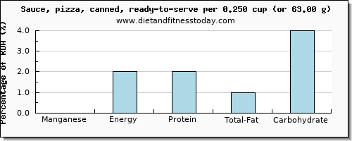 manganese and nutritional content in a slice of pizza